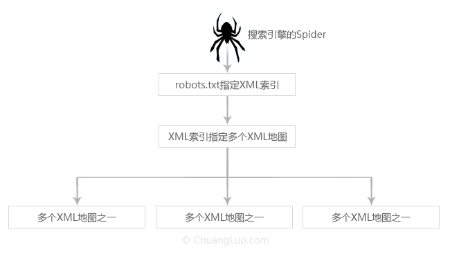 如何生成XML網站地圖